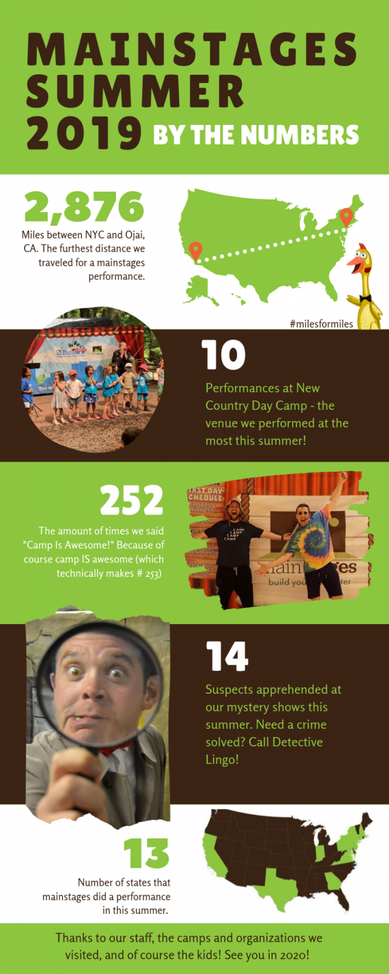 infographic titled 'mainstages summer 2019 by the numbers' image of USA map '2,876 miles between NYC and Ojai, CA. The furthest distance we traveled for a mainstages performance.' Image of kids on stage at a summer camp with a performer making a silly face, '10 performances at New Country Day Camp - the venue we performed at the most this summer!' Image of two performers in camp attire making excited faces and spreading their arms, '252 The amount of times we said 'Camp is Awesome!' because of course camp IS awesome (which technically makes # 253.' Image of a detective making a silly face into a magnifying glass '14 suspects apprehended at our mystery shows this summer. Need a crime solved? Call Detective Lingo!' Image of a map of the USA with 13 states highlighted in green, '13 number of states that mainstages did a performance in this summer.' Text at the bottom of the infographic says 'Thanks to our staff, the camps, and organizations we visited, and of course the kids! See you in 2020!'