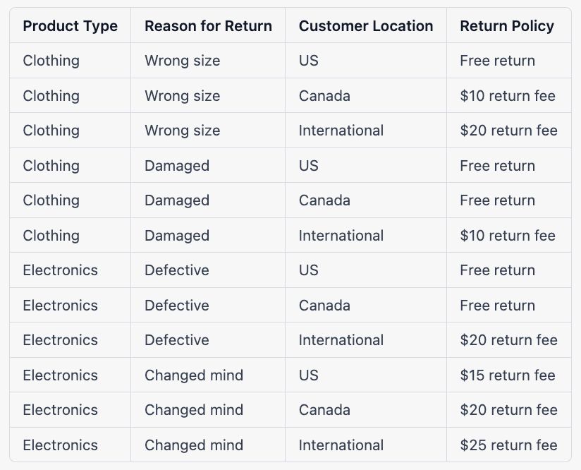 Streamlining shipping and fulfillment with rule engines – Rulebricks