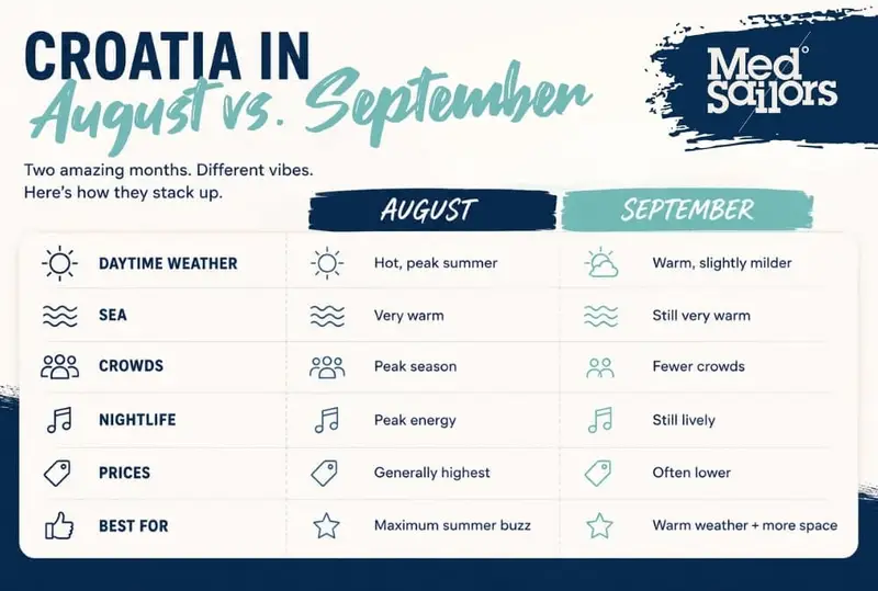 Comparison table for Croatia in August or September breaking down weather, crowds, prices, sea, and nightlife.