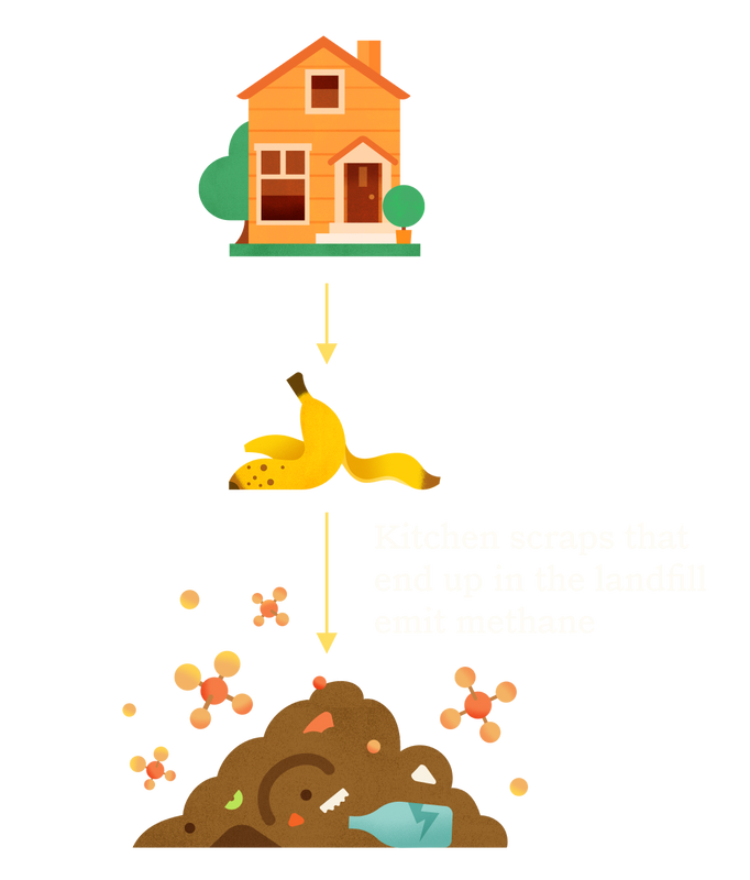 An illustration showing how kitchen scraps generated in the home typically end up in landfills, where they decompose and produce methane.