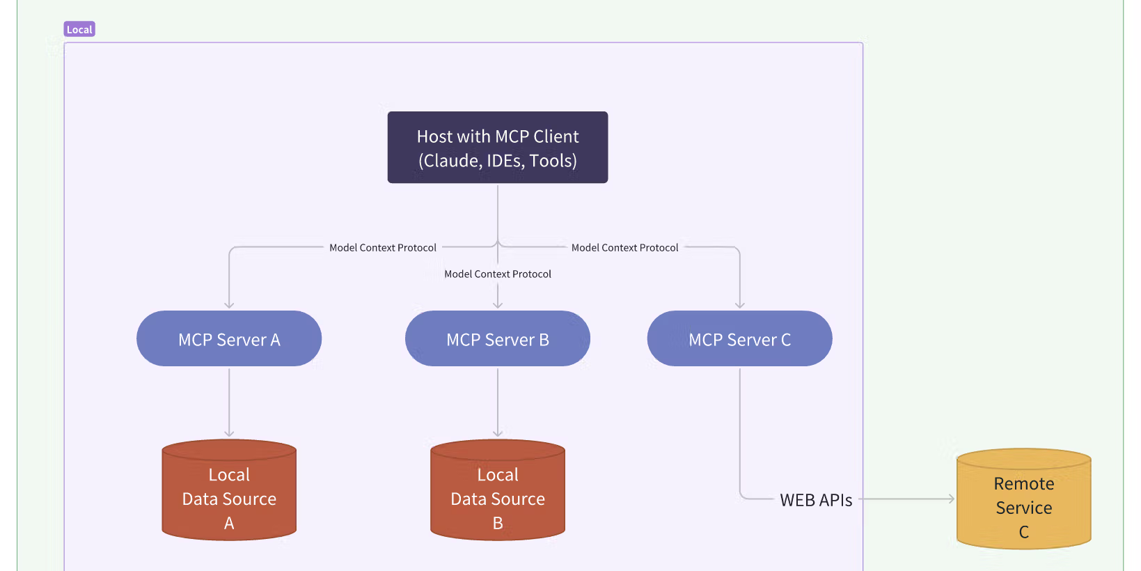 MCP General Architecture