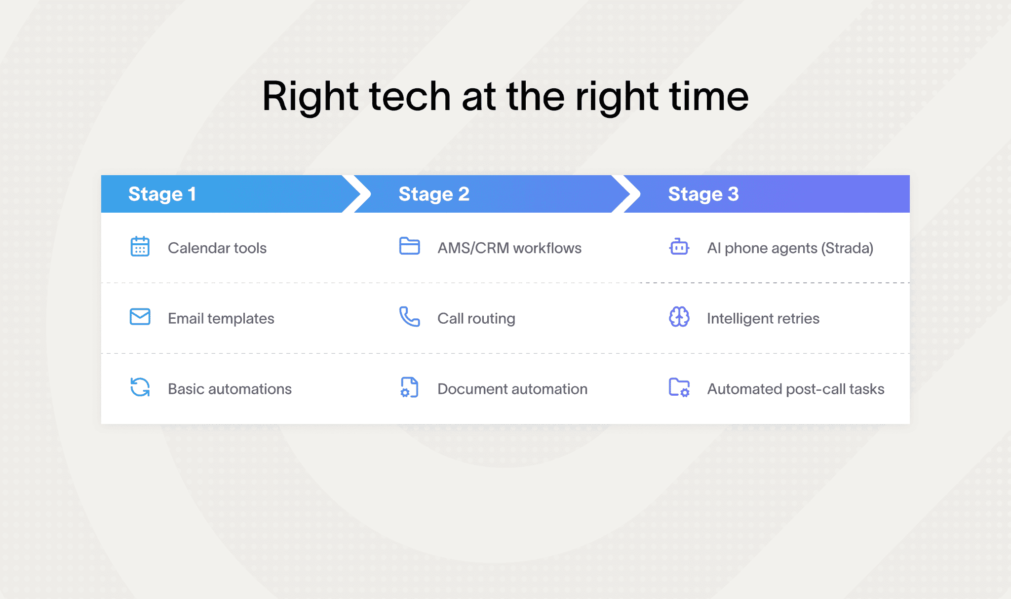 Tech solutions improve insurance agent productivity across different stages.