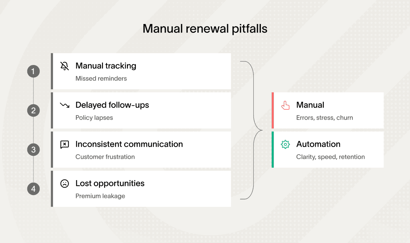 Manual renewal pitfalls compared to benefits of renewal automation insurance solutions.