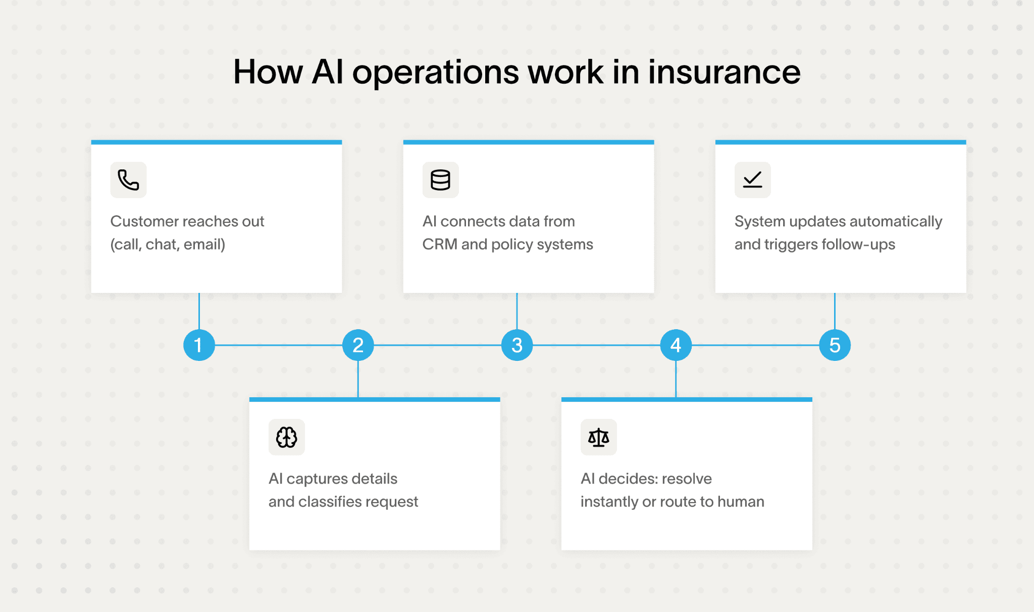 Flowchart explaining how AI operations work in insurance processes.