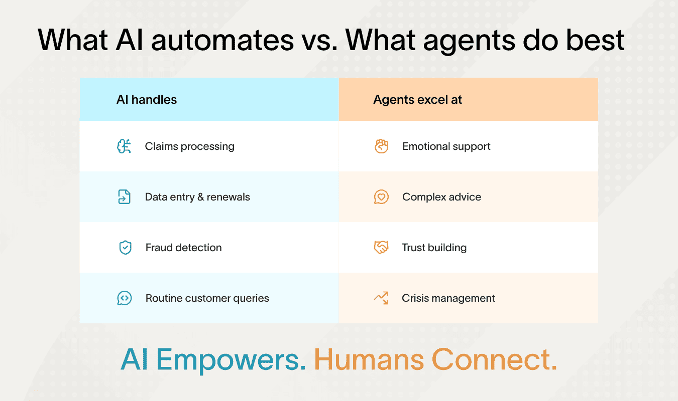 Comparison of AI tasks and skills where AI replace insurance agents effectively.
