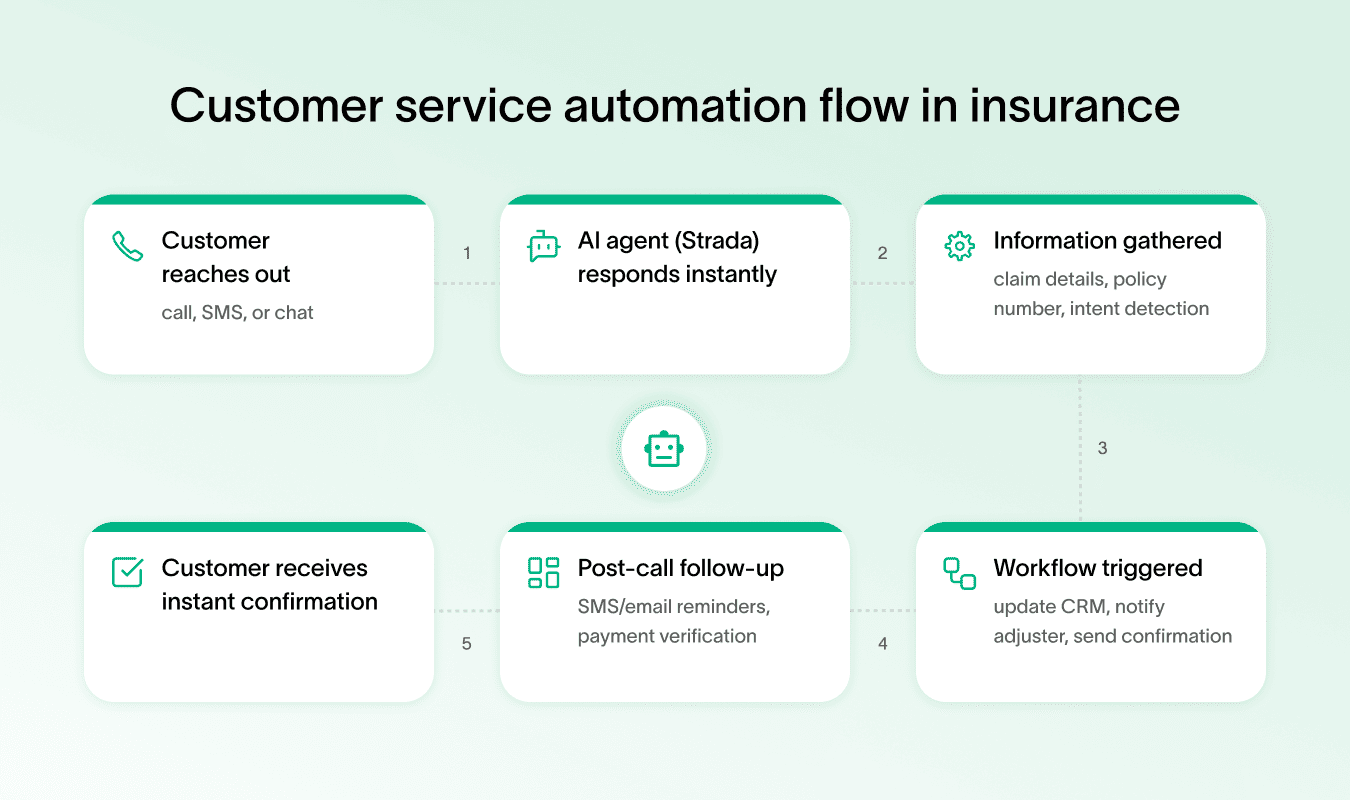 Flowchart demonstrating customer service automation in insurance for efficient support.