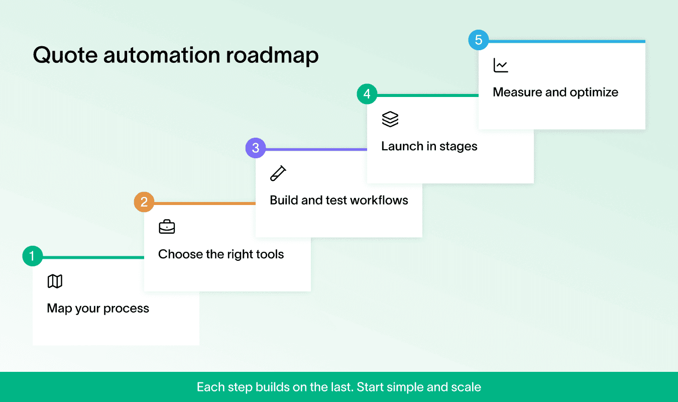 Quote automation roadmap showing steps for insurance quote automation process.