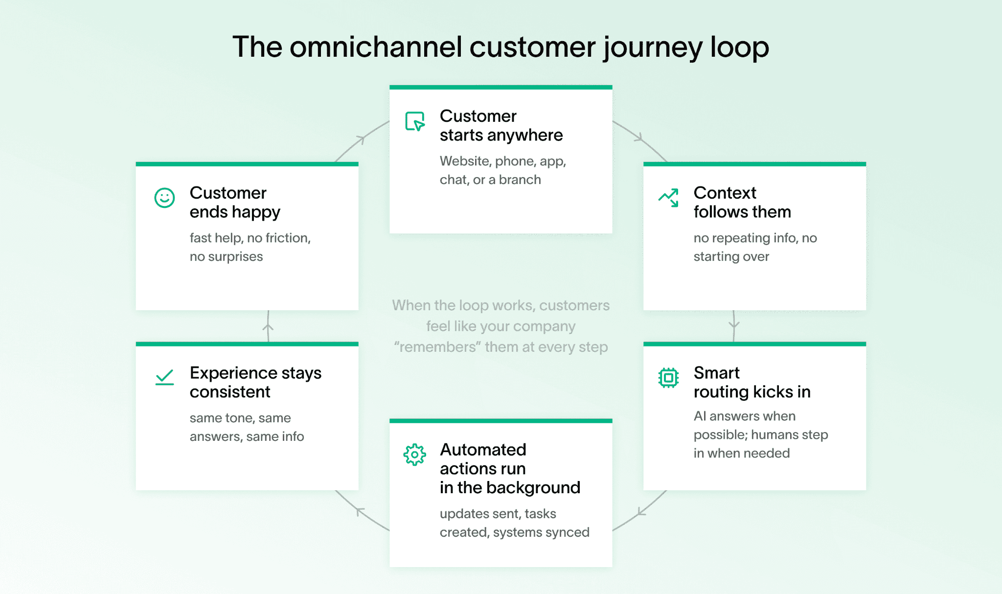 Diagram showing the omnichannel insurance customer journey loop for better service.
