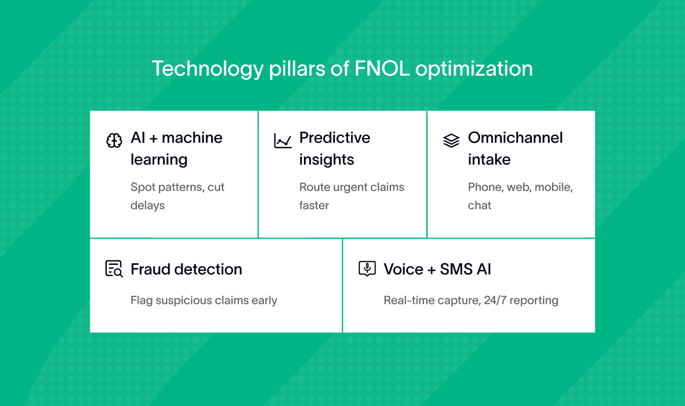 Technology pillars of FNOL process automation enhance claims efficiency and detection.