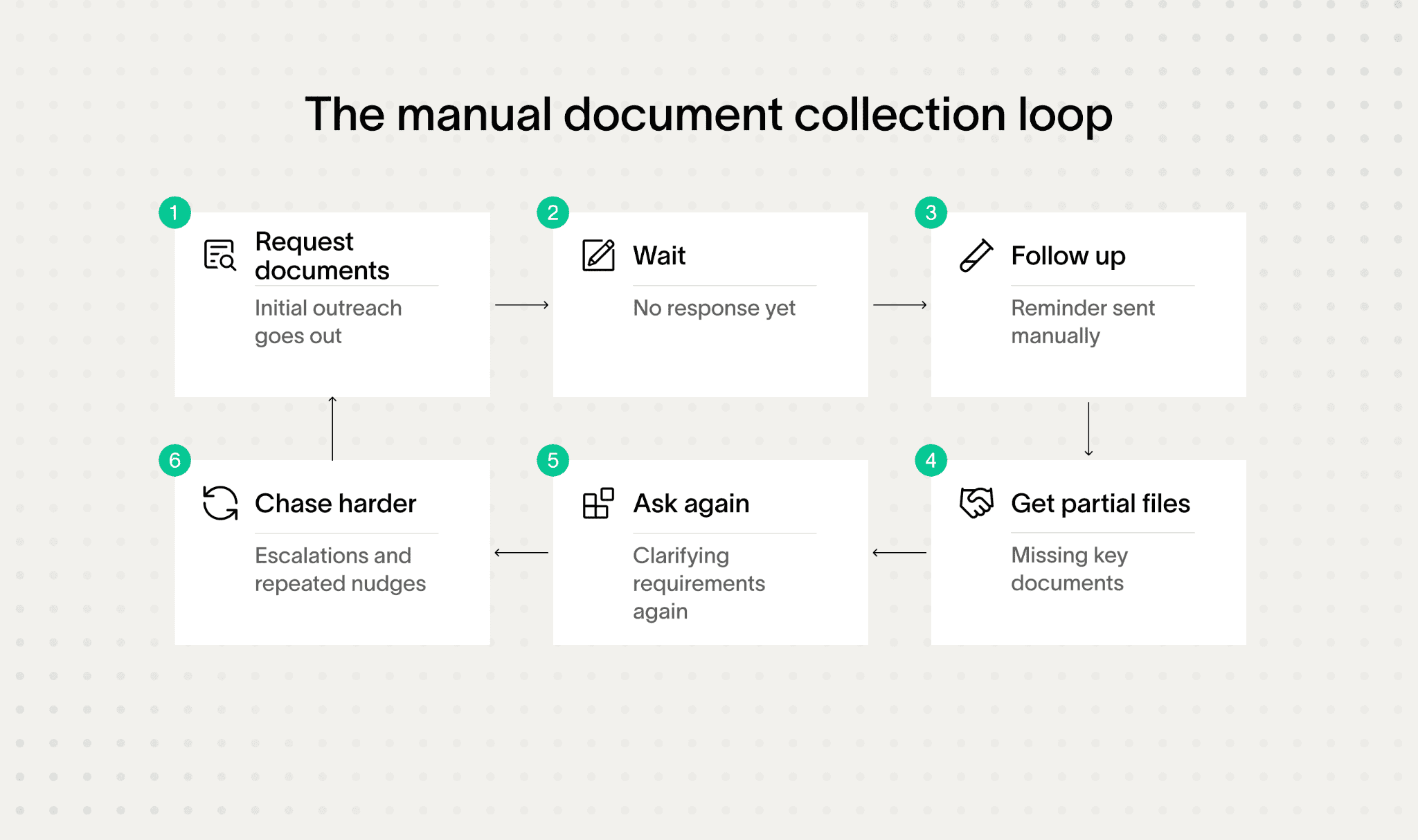 Manual document collection automation insurance process shown through six steps.