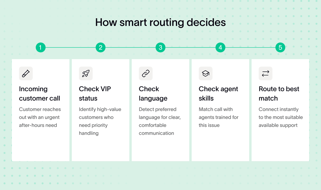 Smart routing helps provide after hours insurance support for customers quickly.