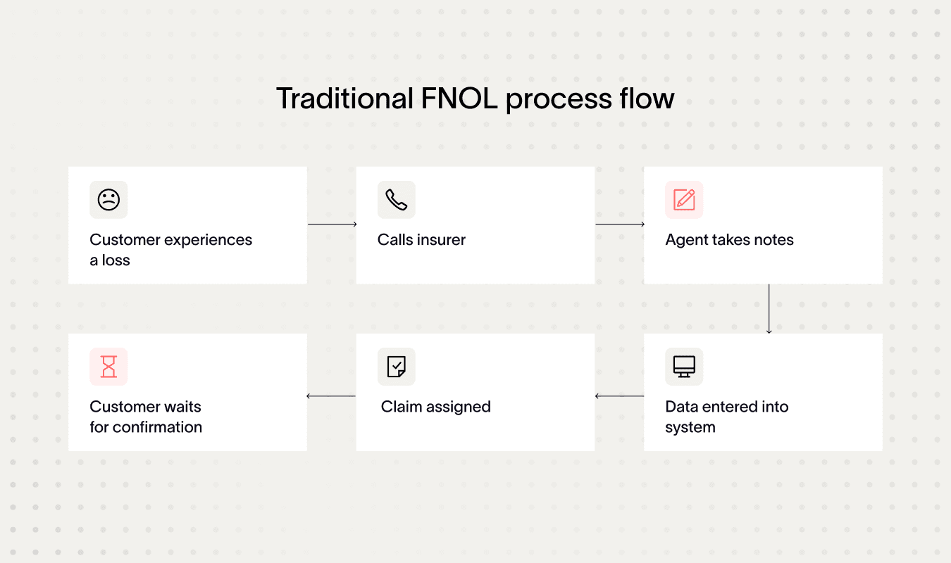 Traditional FNOL process automation helps manage customer claims efficiently.