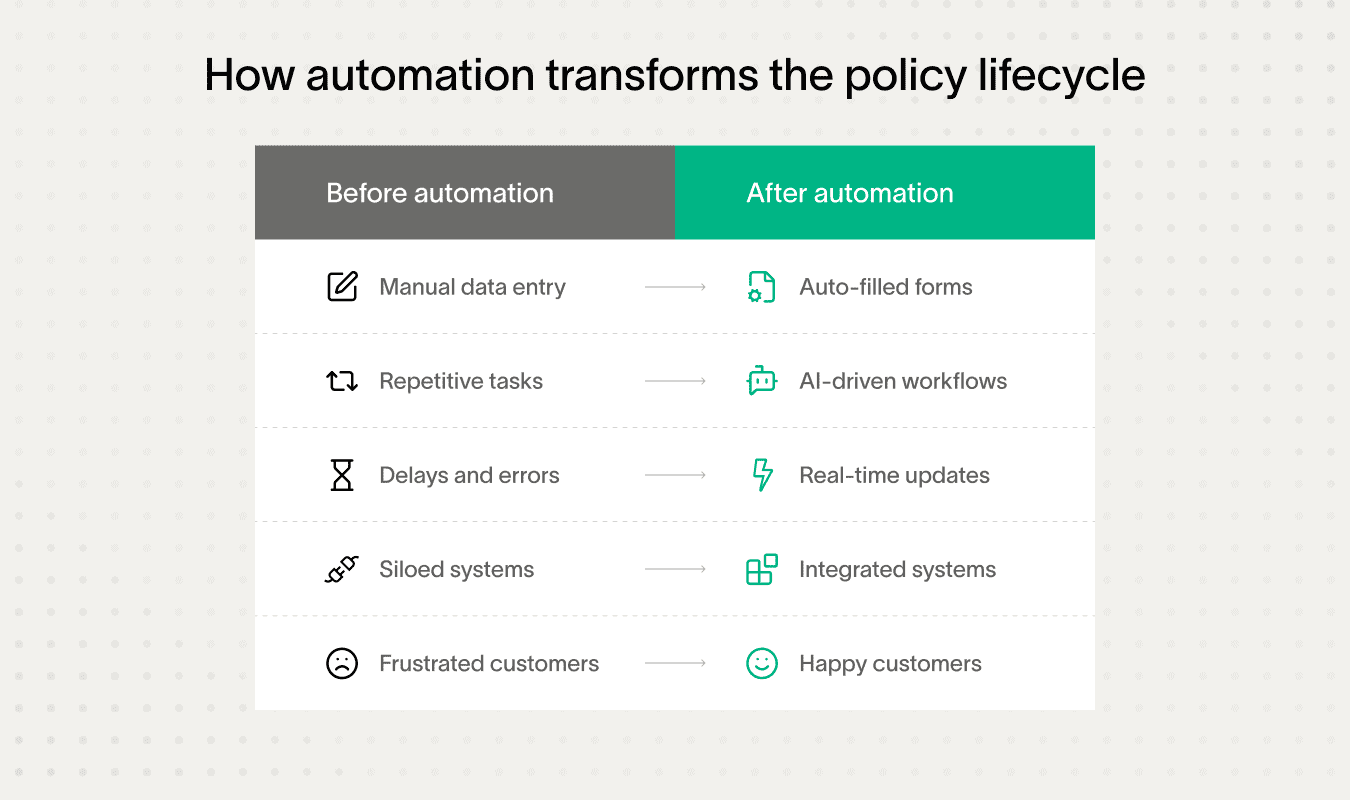 Automation improves the insurance policy lifecycle, creating happier customers and efficiency.