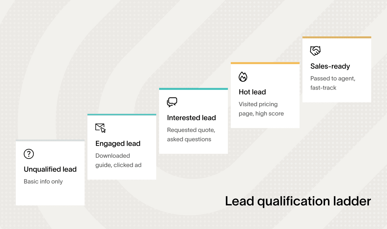 Visual guide showing lead qualification ladder for insurance sales automation.