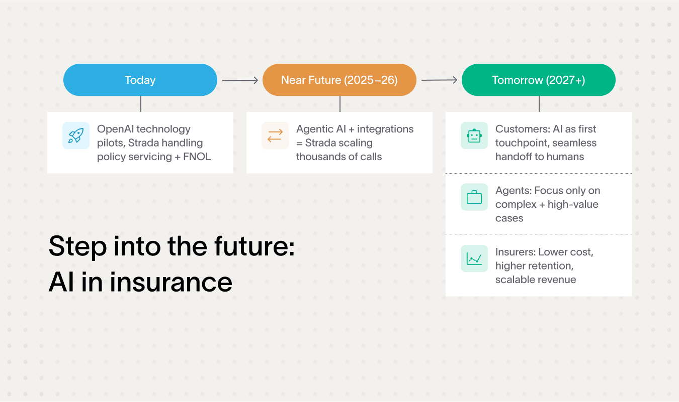 Flowchart showing future AI in insurance, highlighting ChatGPT