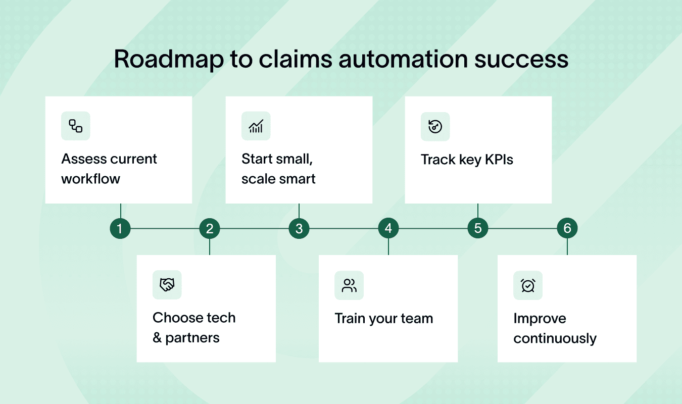 Roadmap showing steps for successful claims automation insurance process.