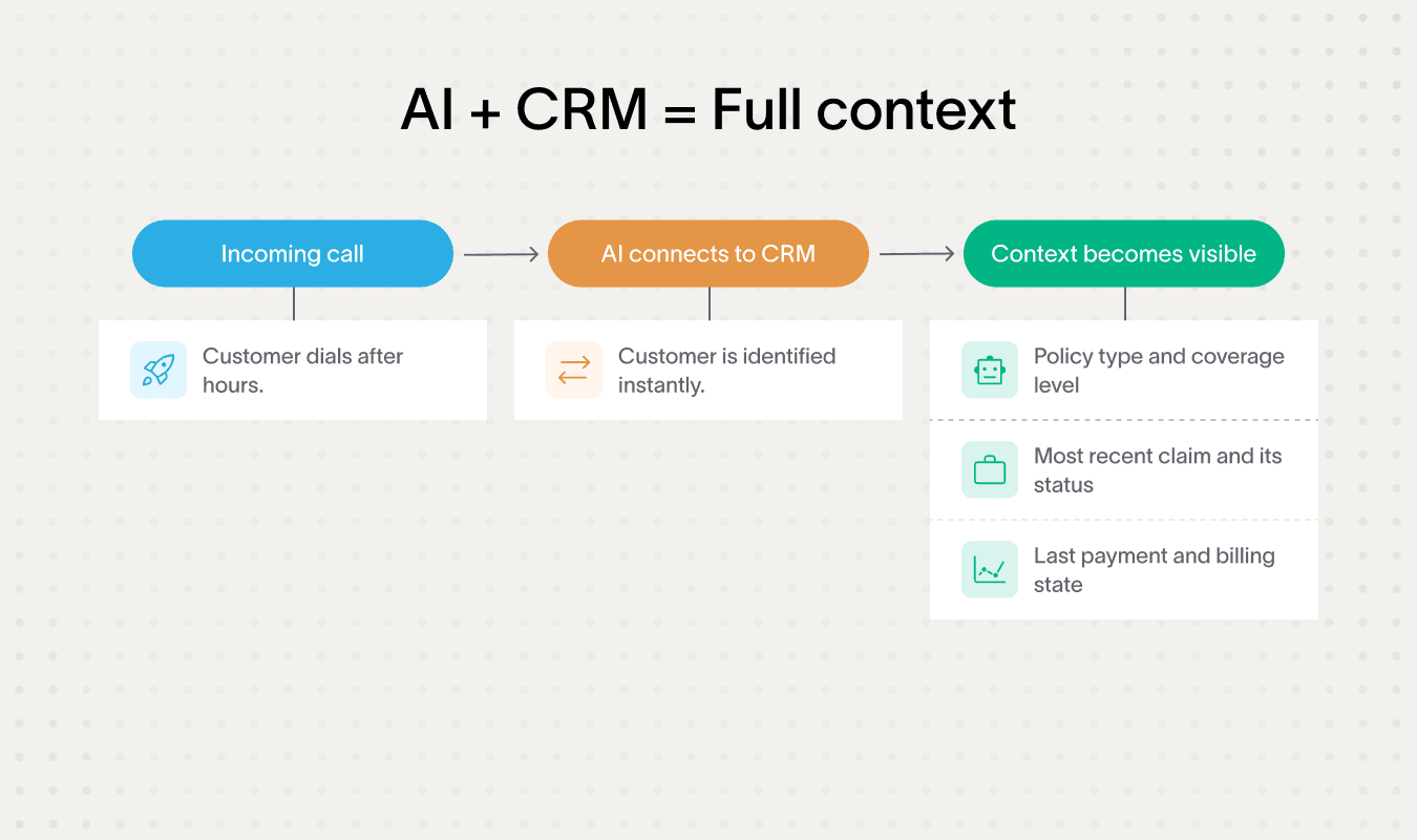 Flowchart showing AI connects CRM for after hours insurance support.