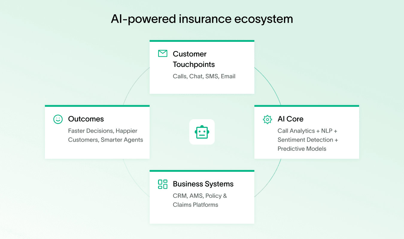 Diagram showing AI call analytics insurance and enhancing customer experiences.
