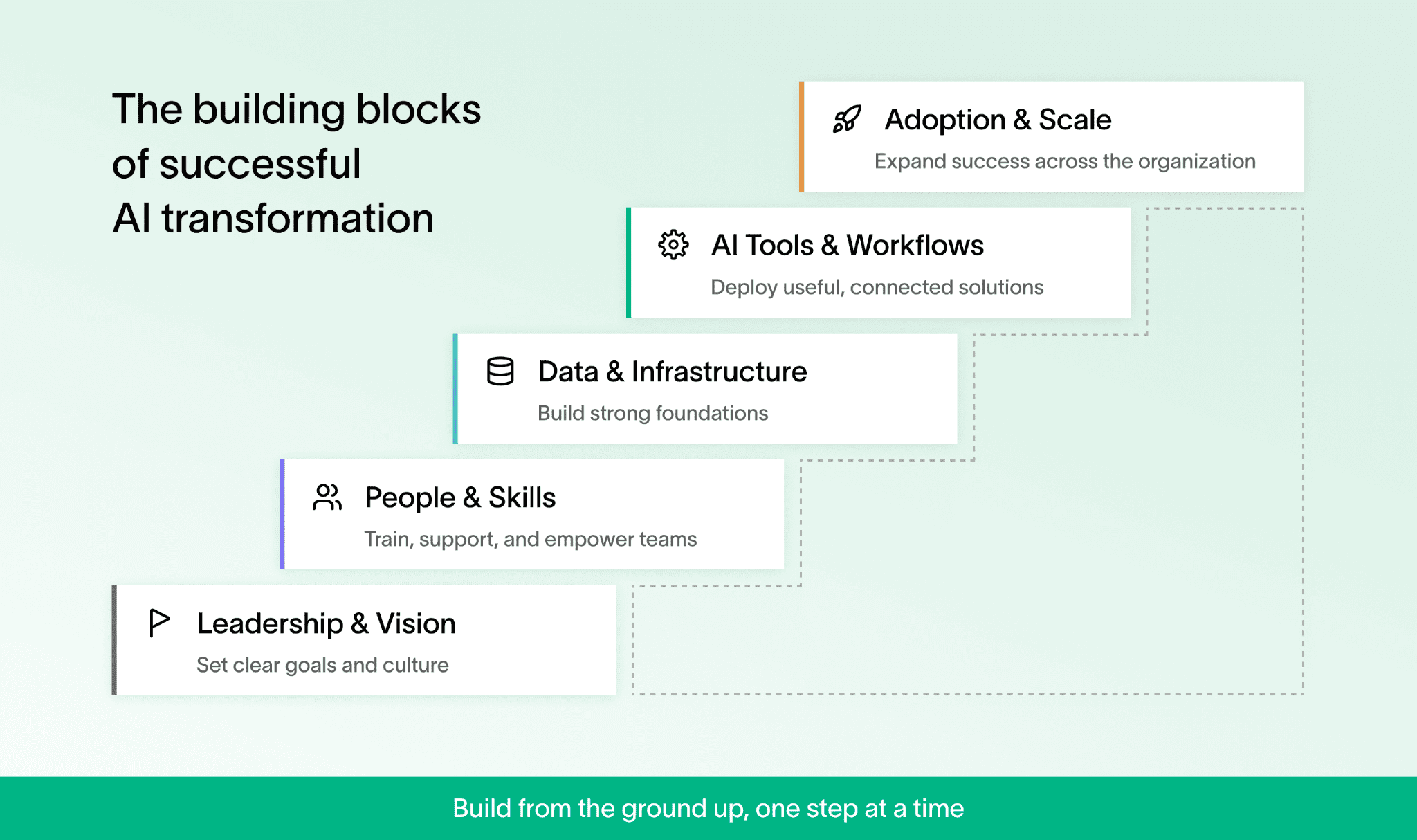 Building blocks for AI operations in insurance focus on successful transformation.