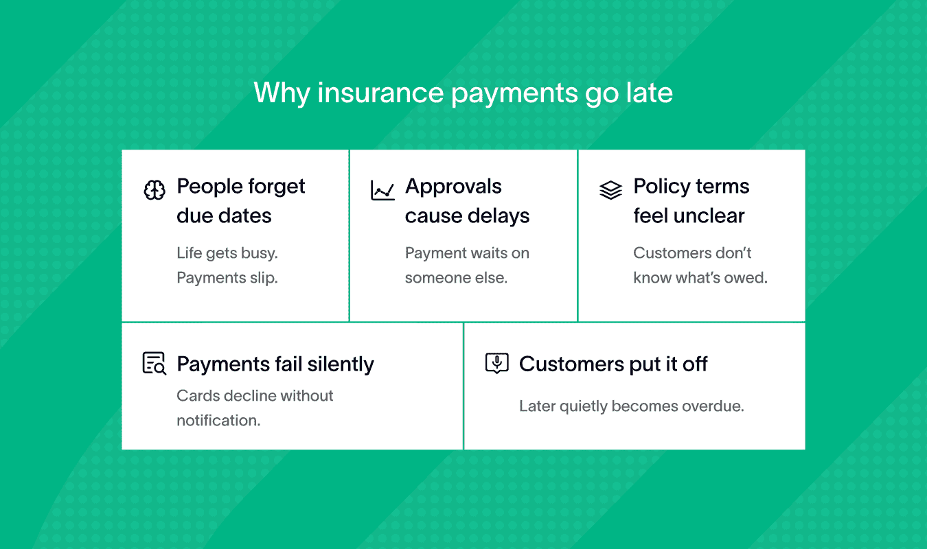 Insurance payment delays explained, highlighting automated insurance payment reminders for customers.