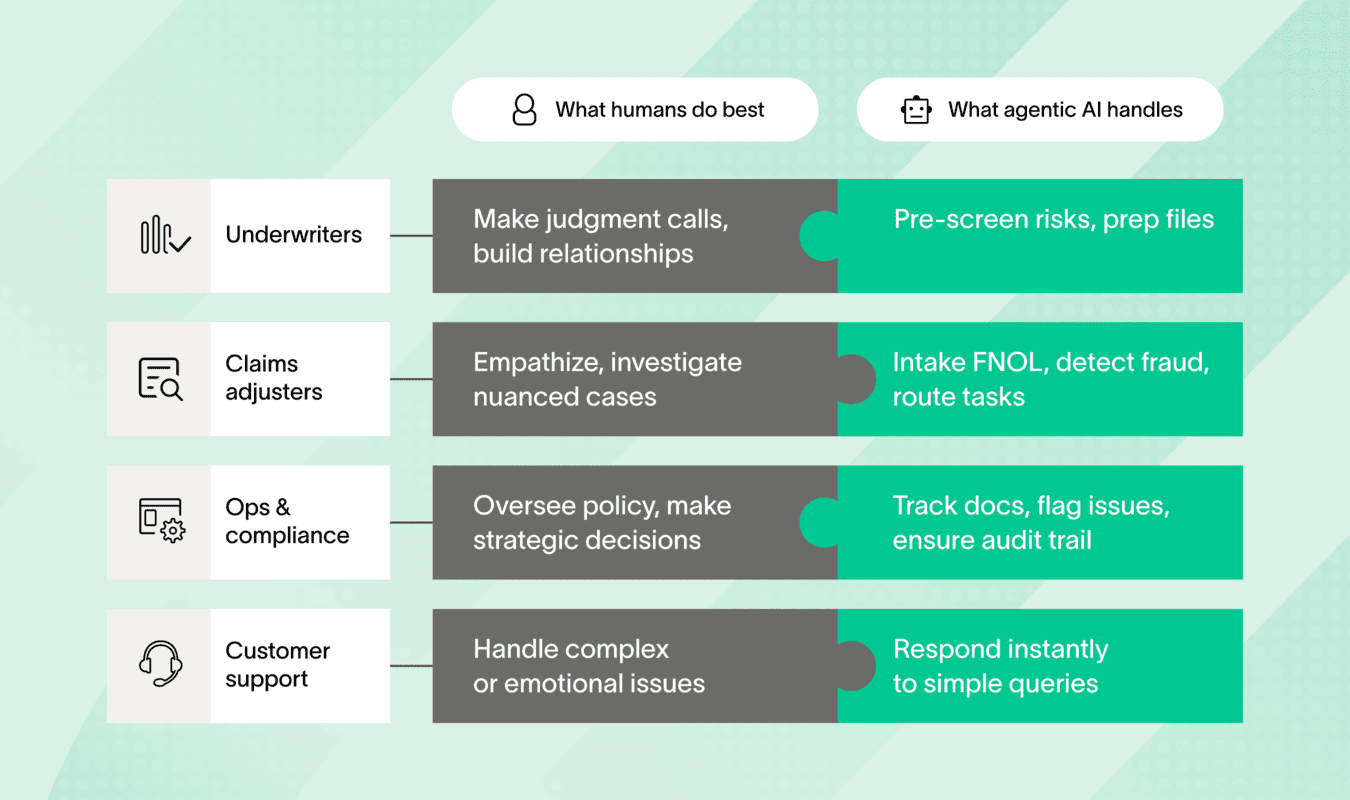 Chart showing agentic AI insurance tasks alongside human responsibilities in insurance.