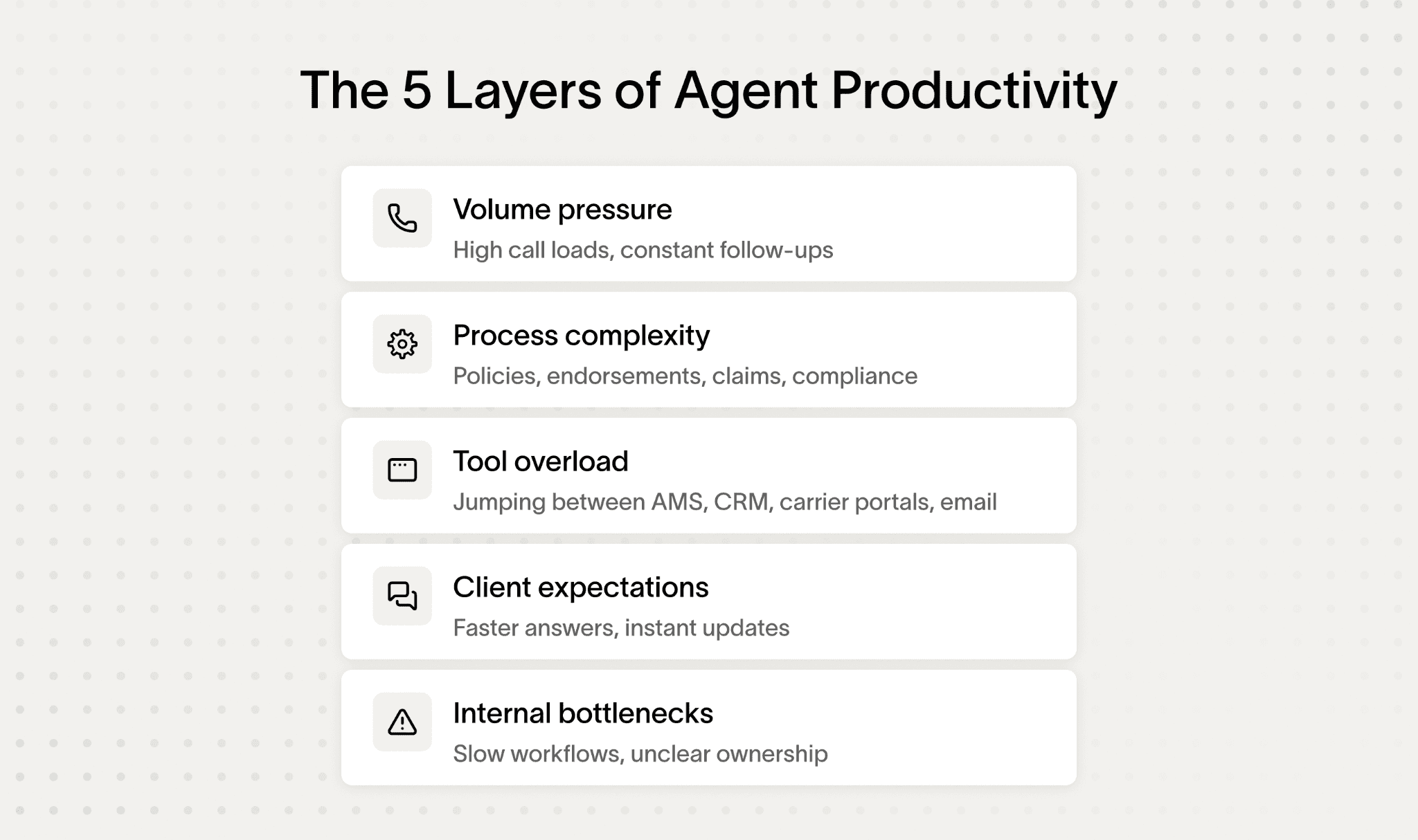 Five layers affecting insurance agent productivity listed clearly on a graphic.