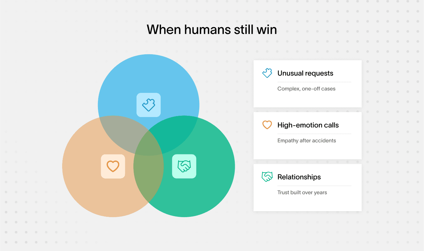 Venn diagram shows when humans win, using Retell AI Alternatives concept.