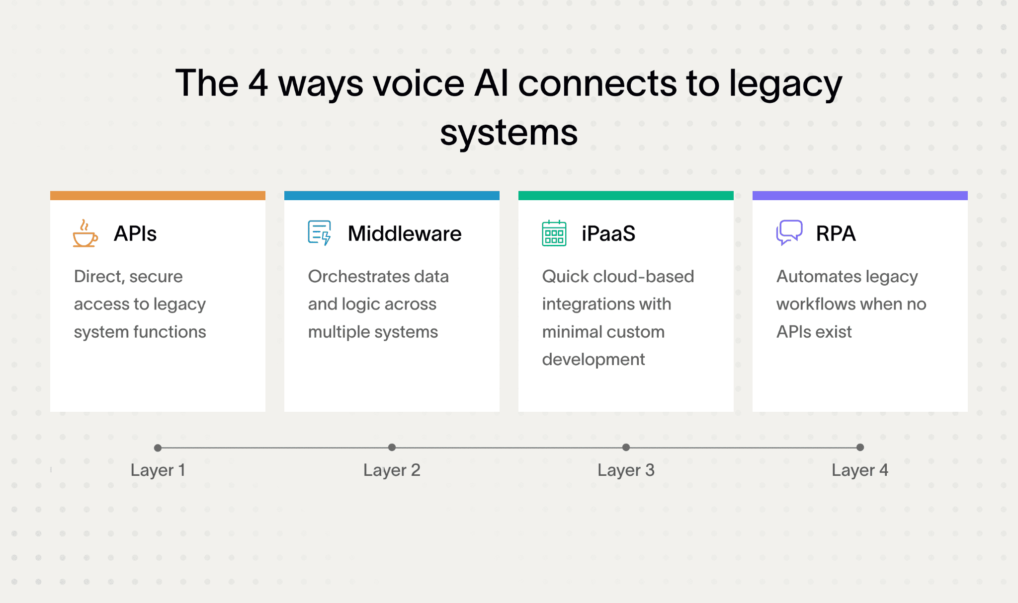 Four methods show how voice AI connects to legacy systems effectively.