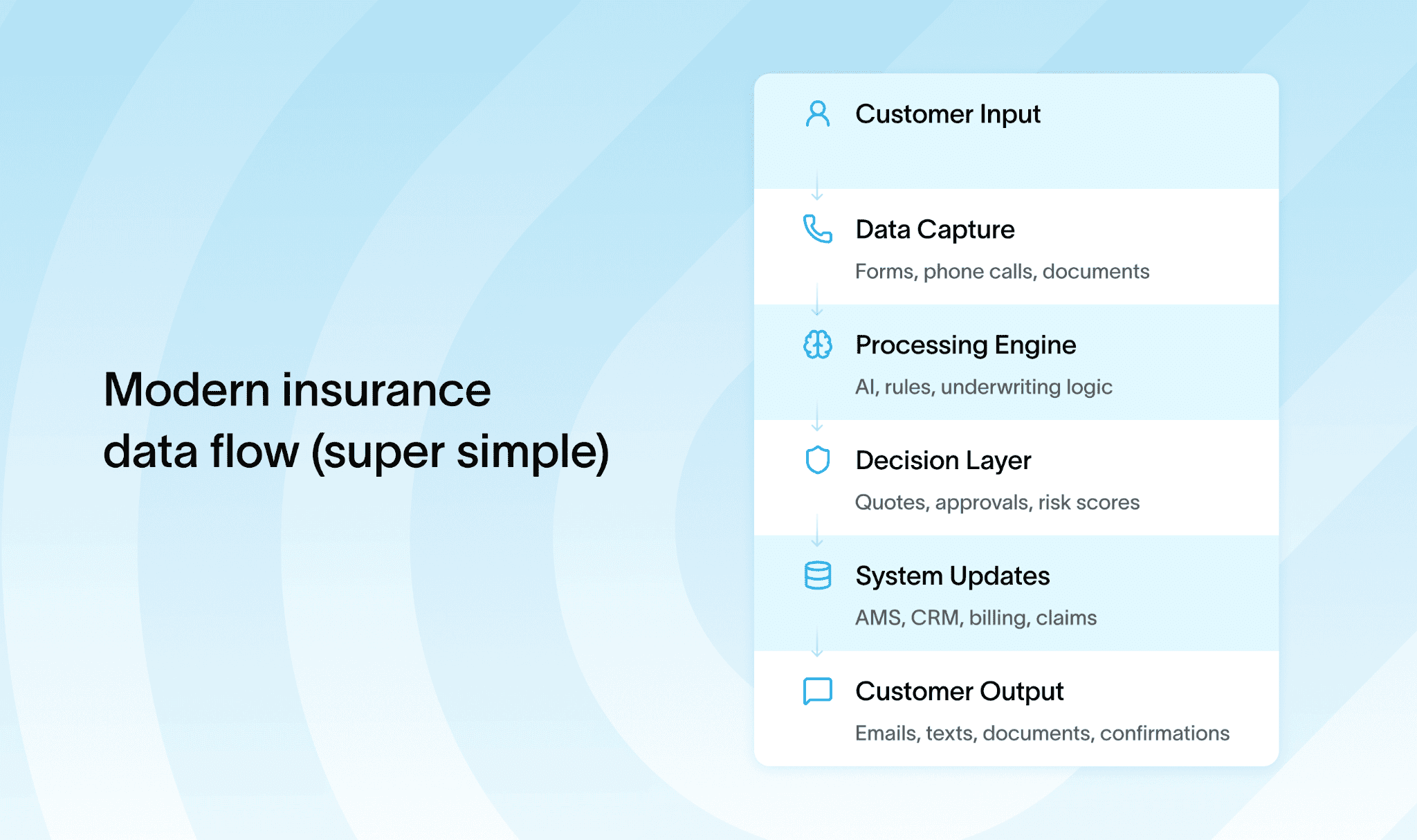 Visual representation of modern insurance software development data flow process.