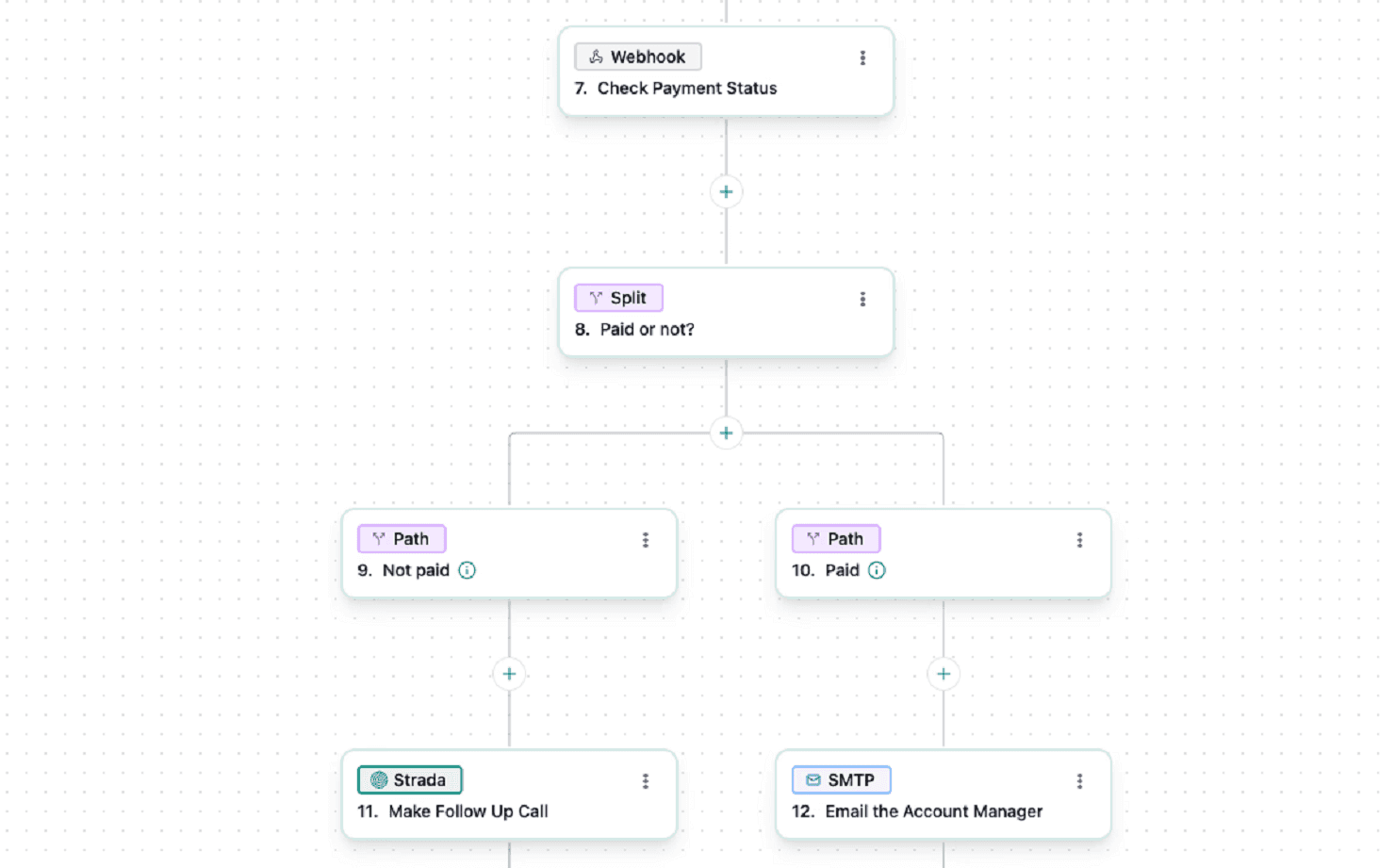 Flowchart showing payment status checks for first call resolution insurance process.