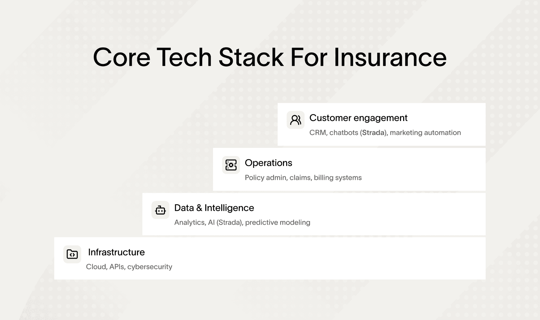 Core tech stack for insurance digital strategy includes customer engagement and operations.