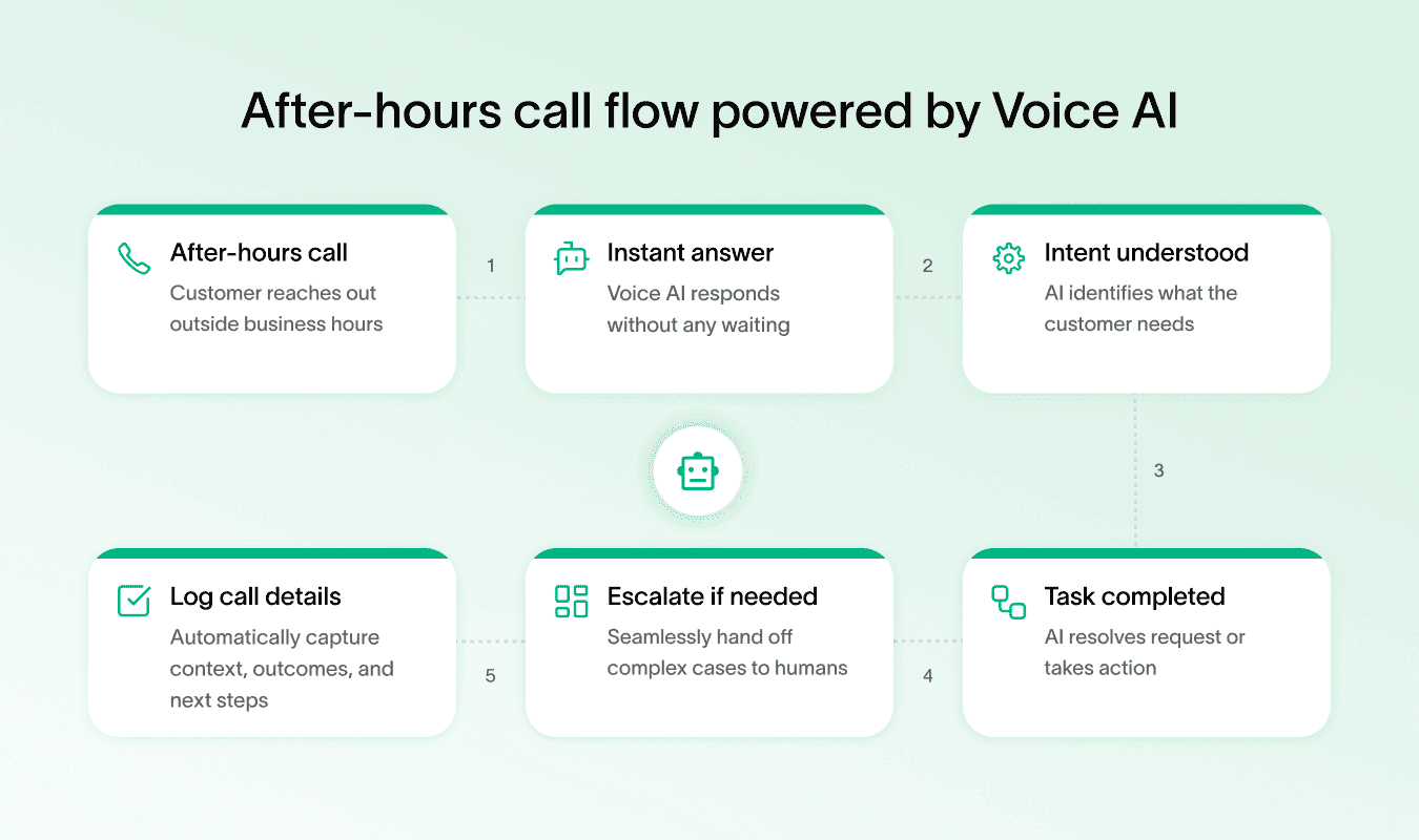 Flowchart showing after-hours insurance support using Voice AI for calls.