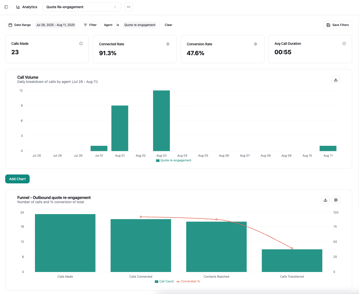 Chart showing call statistics for quote re-engagement; Retell AI Alternatives used here.