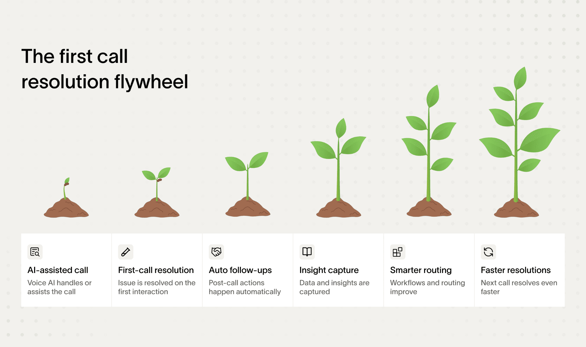 Diagram illustrating the first call resolution insurance process with growth stages.