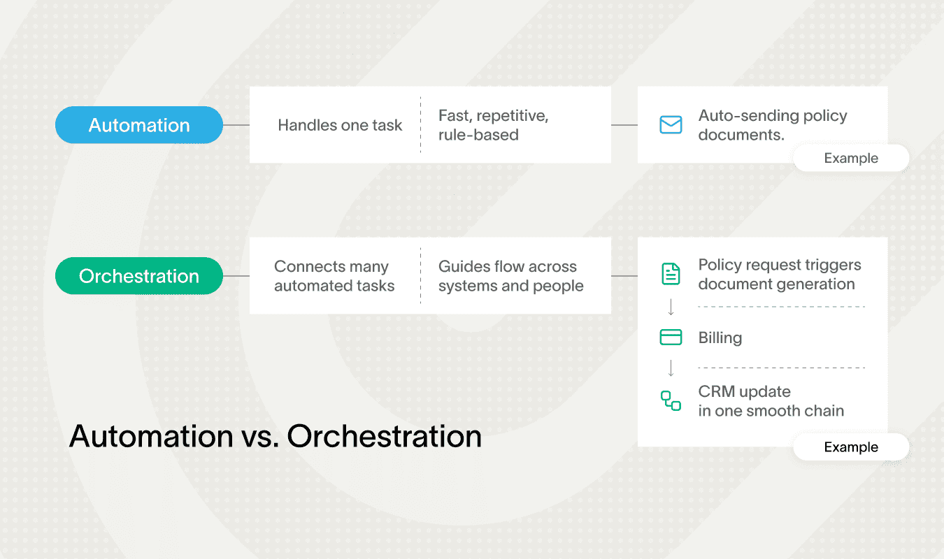 Comparison of automation vs. orchestration in insurance processes and tasks.