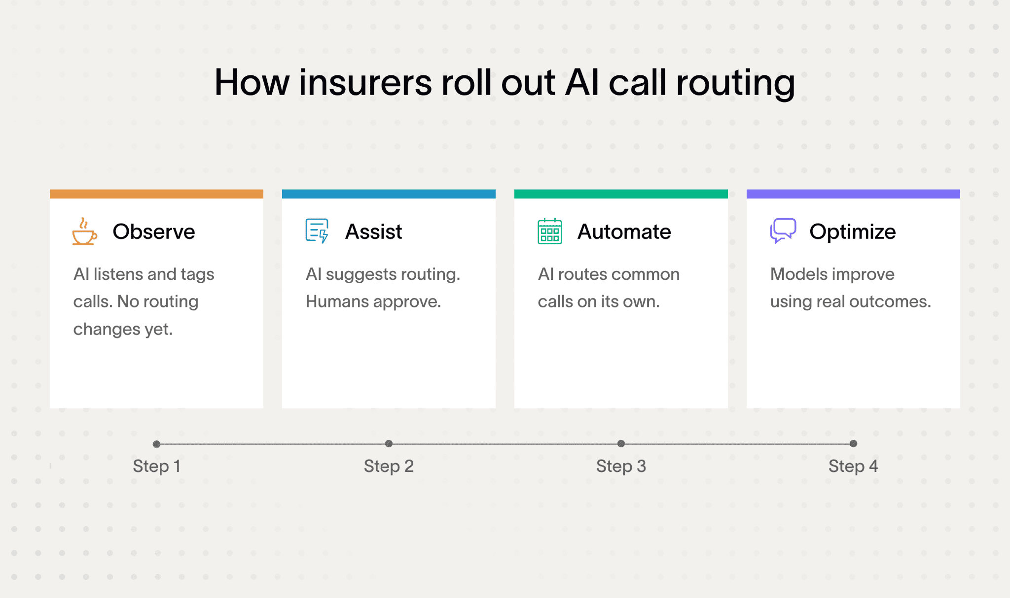 Diagram shows how call routing insurance uses AI in four steps.