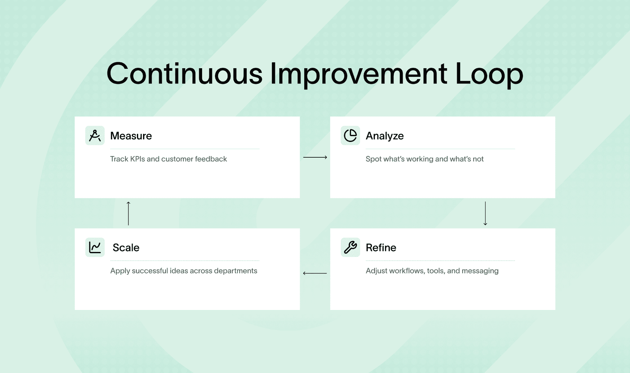 Diagram for continuous improvement loop in insurance digital strategy process.