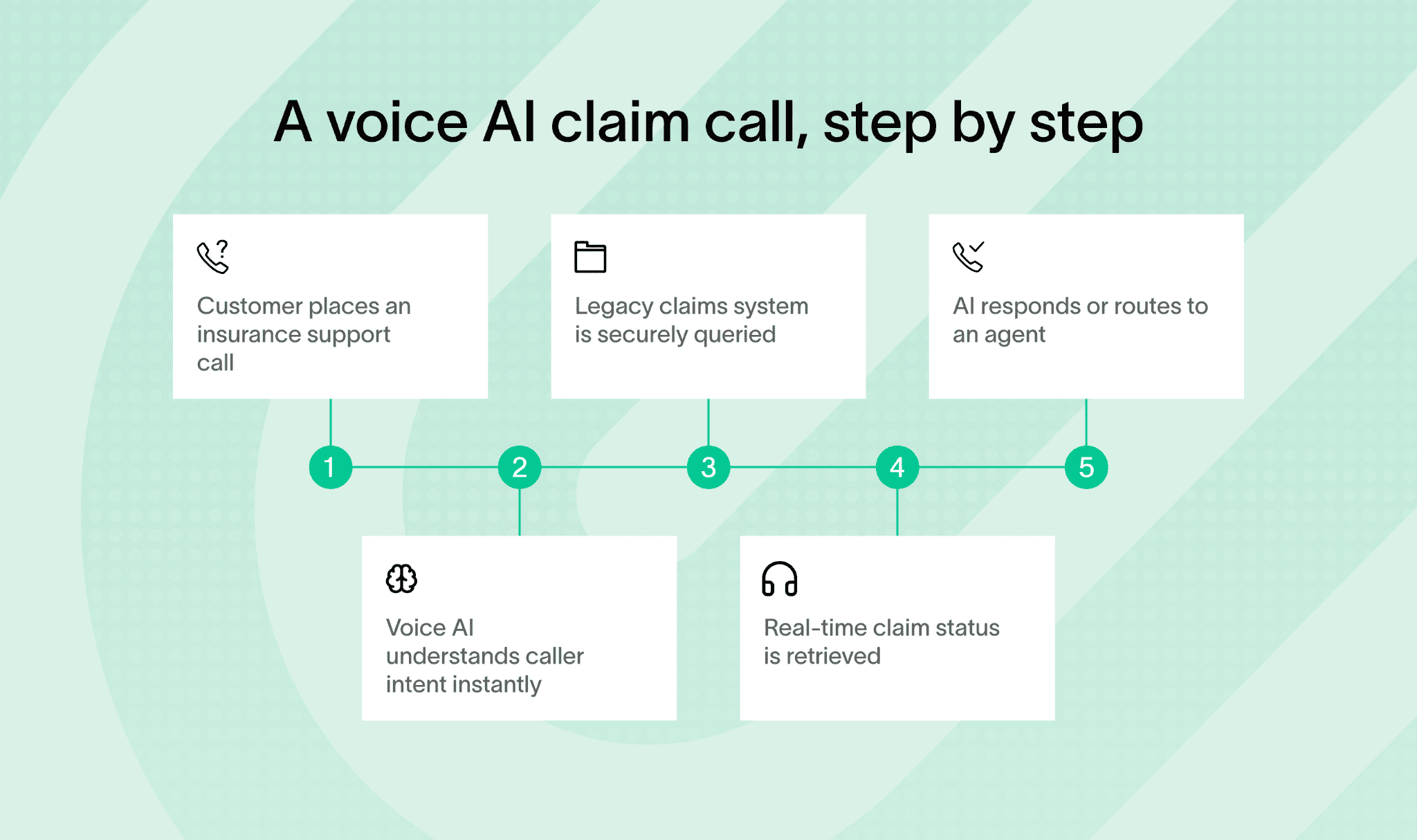 Voice AI handles insurance calls, using legacy system integration for support.