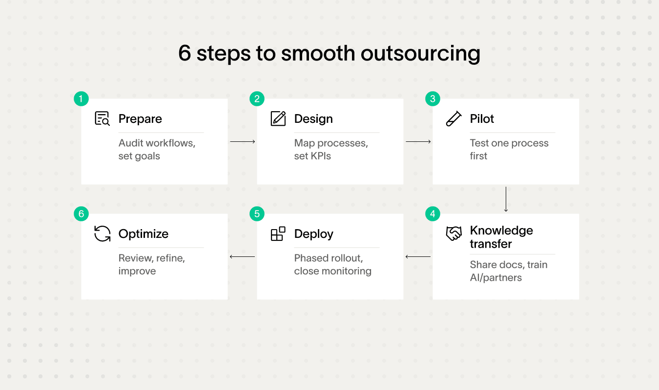 Guide showing 6 steps for insurance business process outsourcing success.