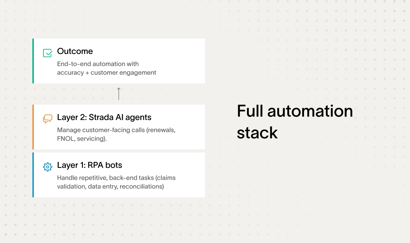 Diagram shows RPA in insurance for automating tasks and enhancing services.
