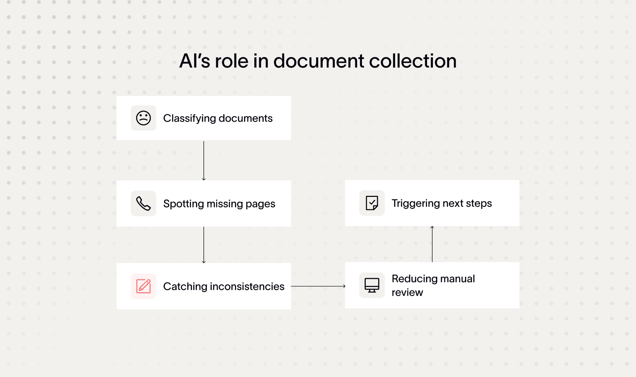AI supports document collection automation insurance by classifying and checking documents.