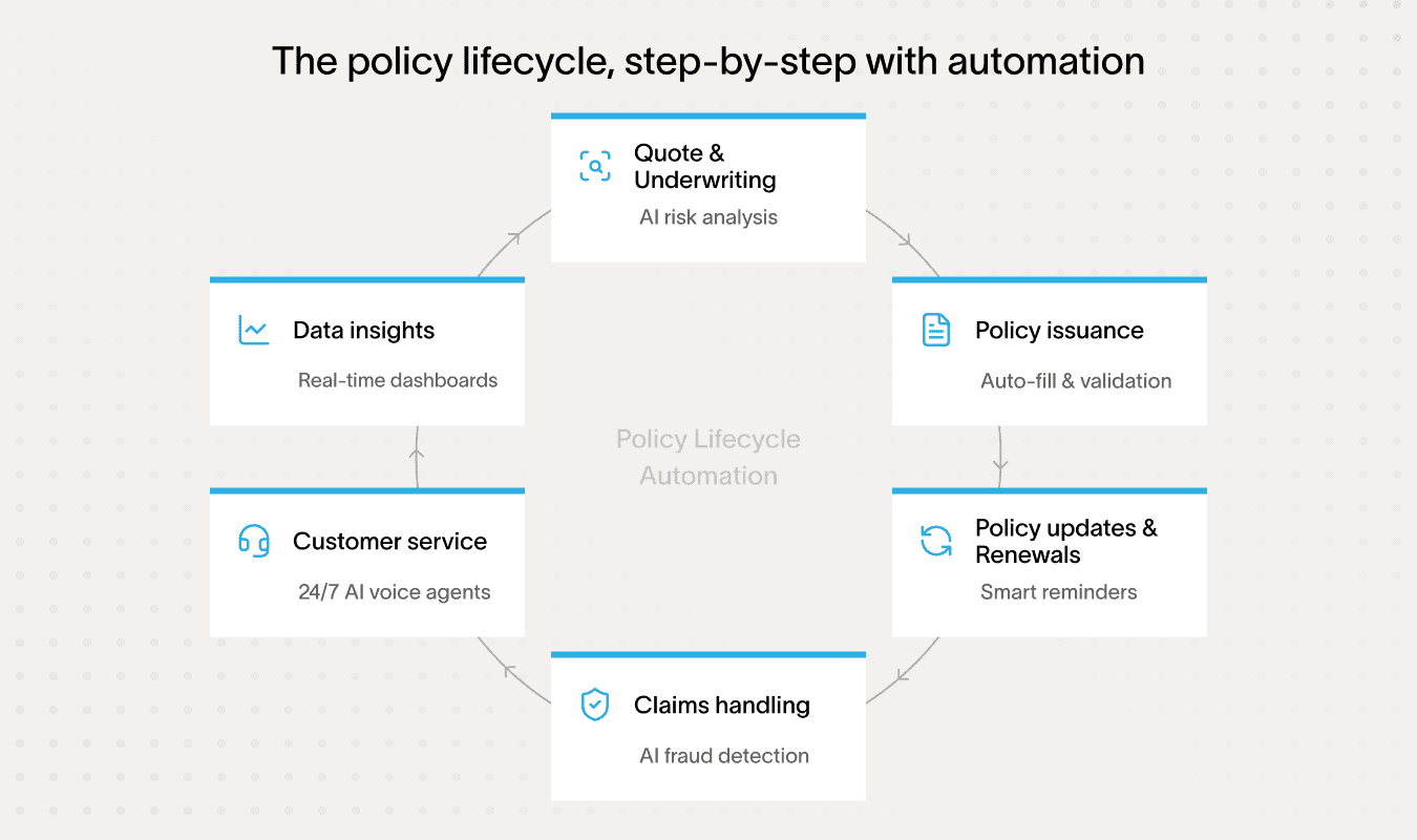 Diagram of insurance policy lifecycle automation with six key stages outlined.