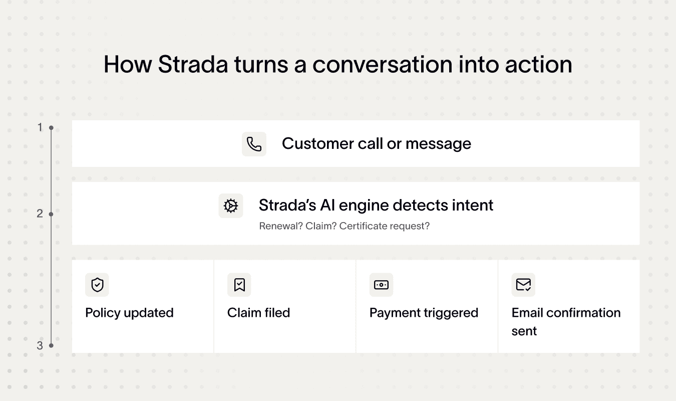 How Strada uses no-code insurance software to streamline customer service actions.