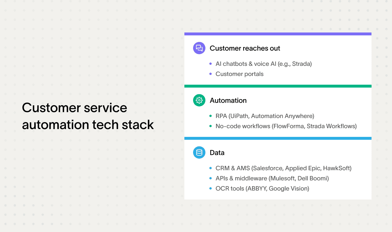 Graphic showing customer service automation insurance tech stack and tools.