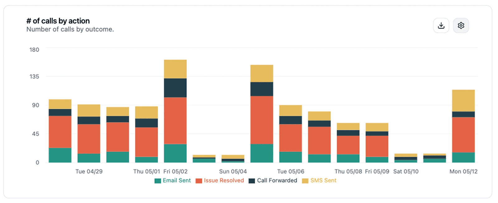 Bar graph showing call outcomes related to digital insurance solutions.