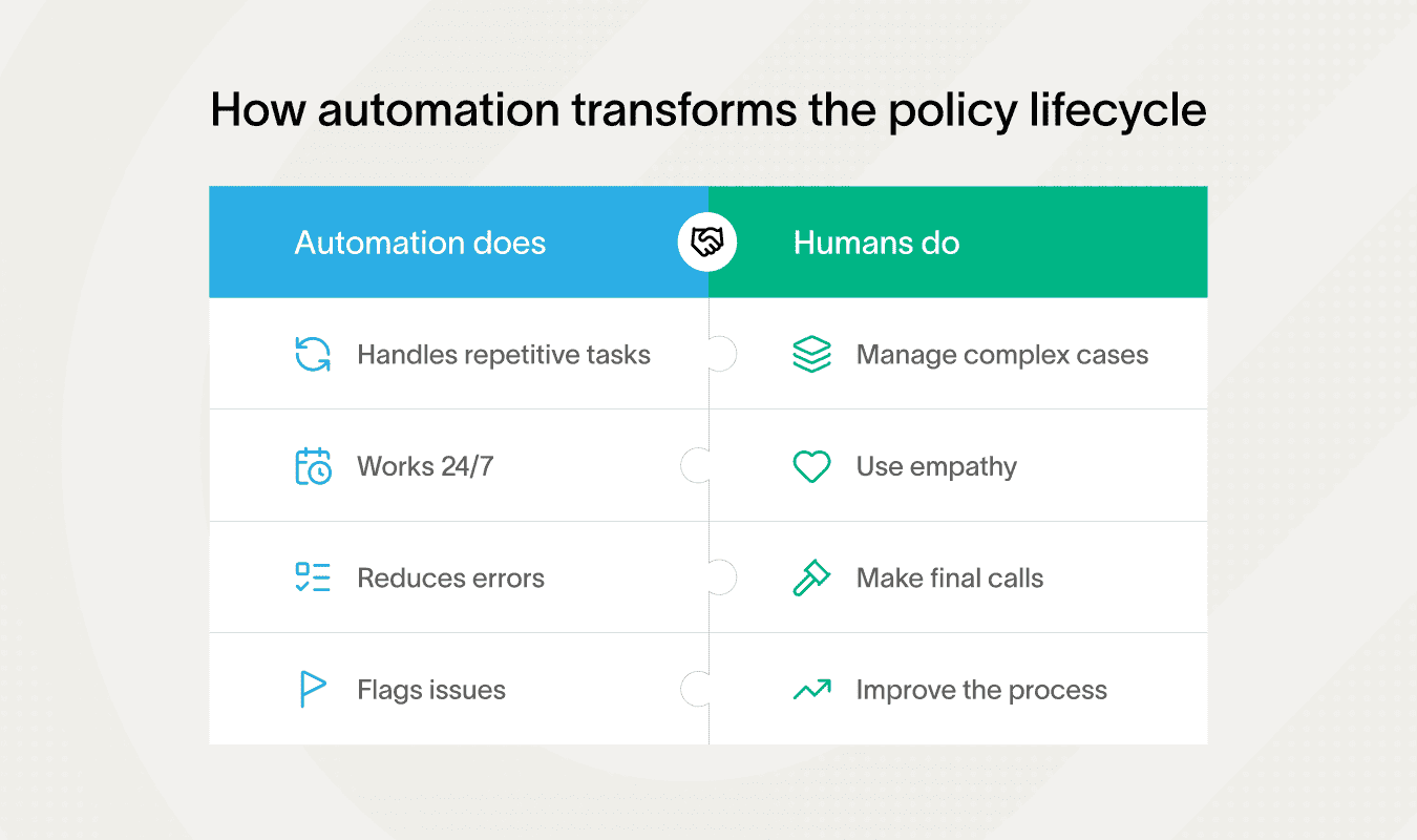 Automation simplifies the insurance policy lifecycle automation while humans handle complexity.