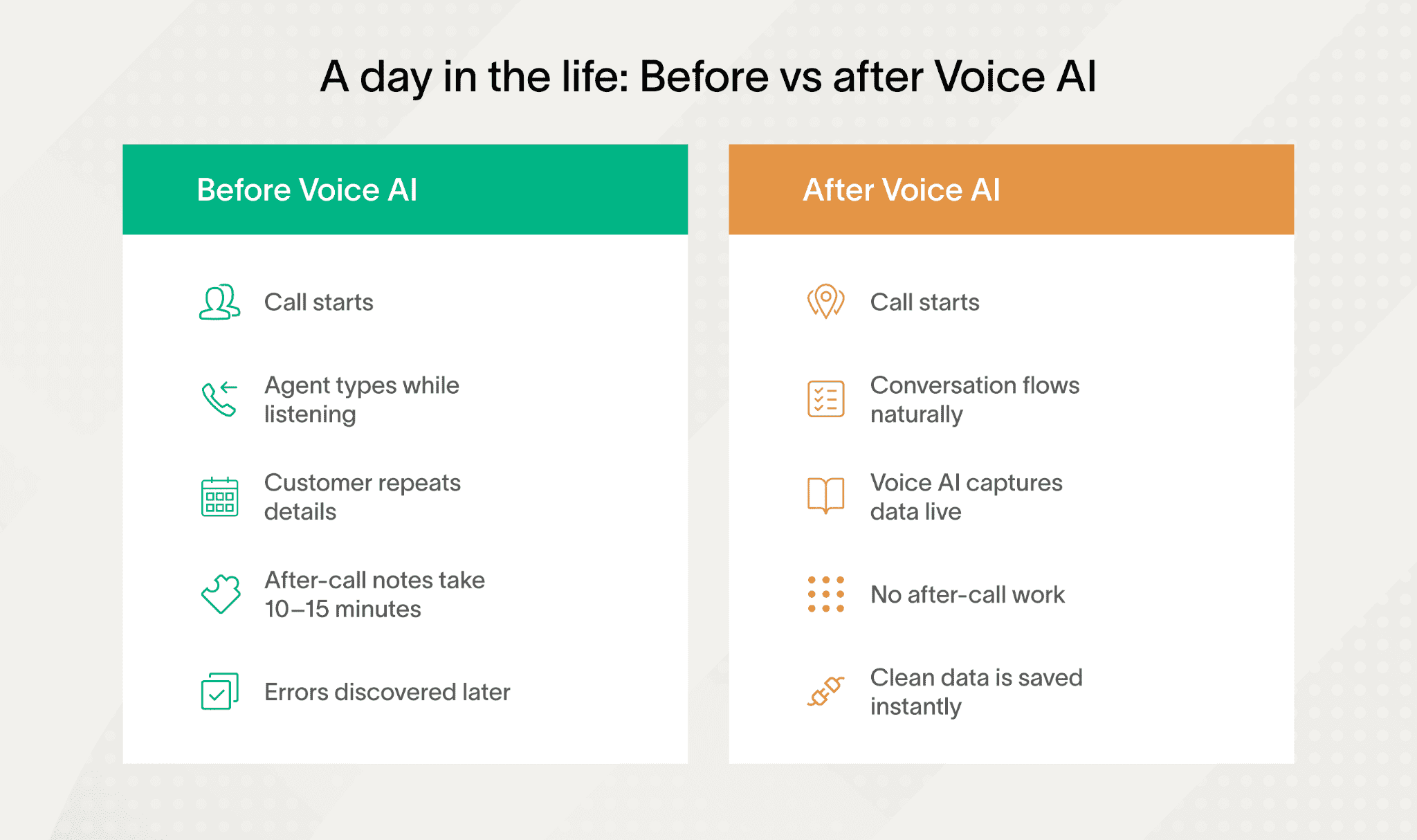 Comparison of call processes before and after using Voice AI, highlighting manual data entry.