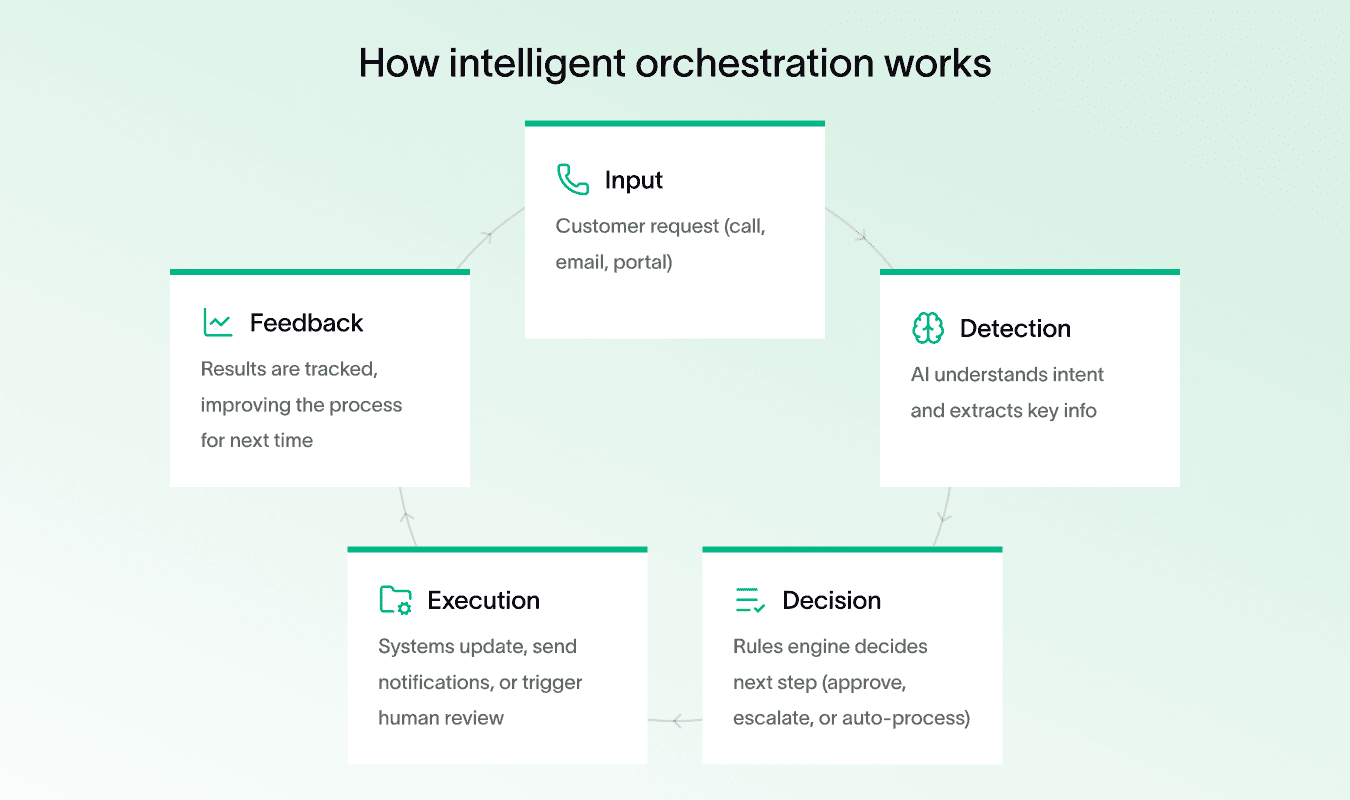 Diagram showing orchestration vs automation in insurance process steps clearly defined.