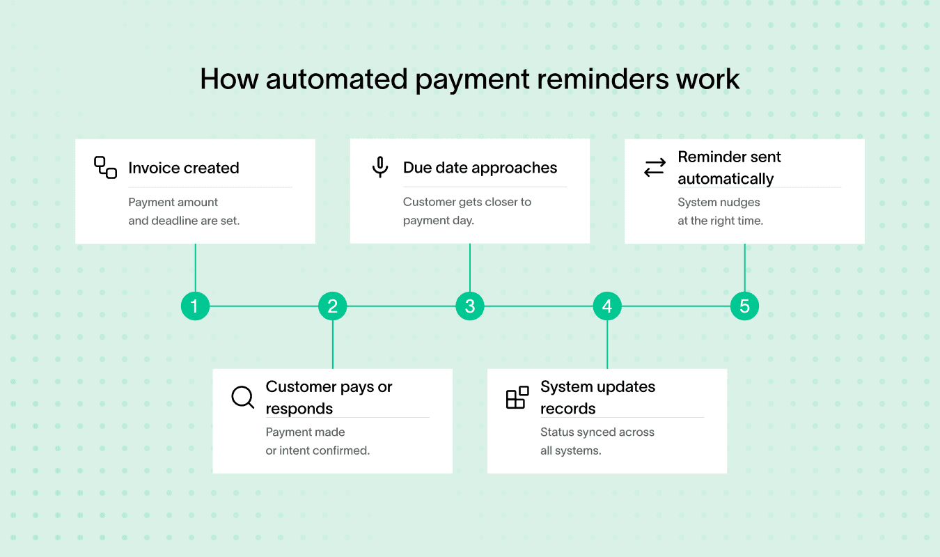 Diagram explains how automated insurance payment reminders help manage payments.