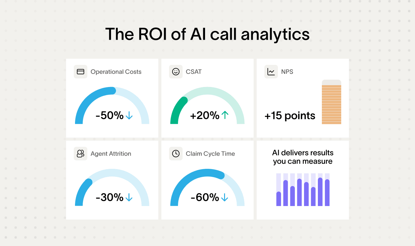 Image shows data on AI call analytics insurance, highlighting efficiency and improvements.
